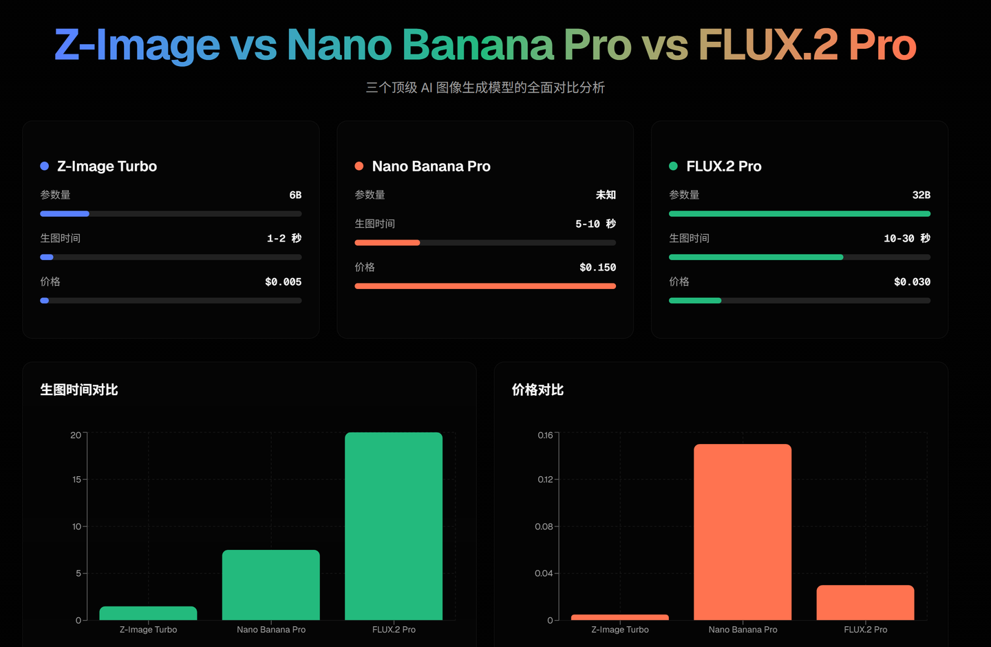 Z-Image vs Nano Banana Pro vs FLUX.2 Pro